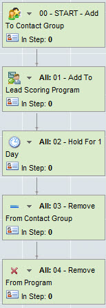 Eloqua Offline Lead Scoring Process